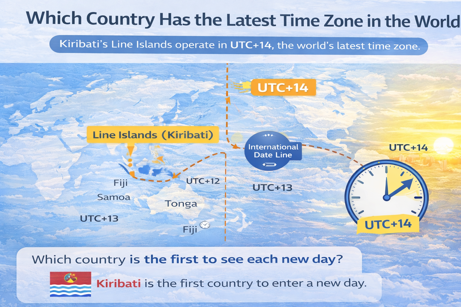 Which Country Has the Latest Time Zone in the World?