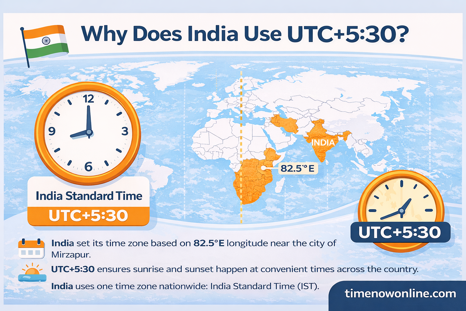 Why Does India Use UTC+5:30?